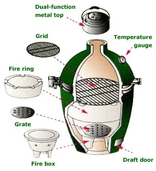Big Green Egg Grill Schematic graphic